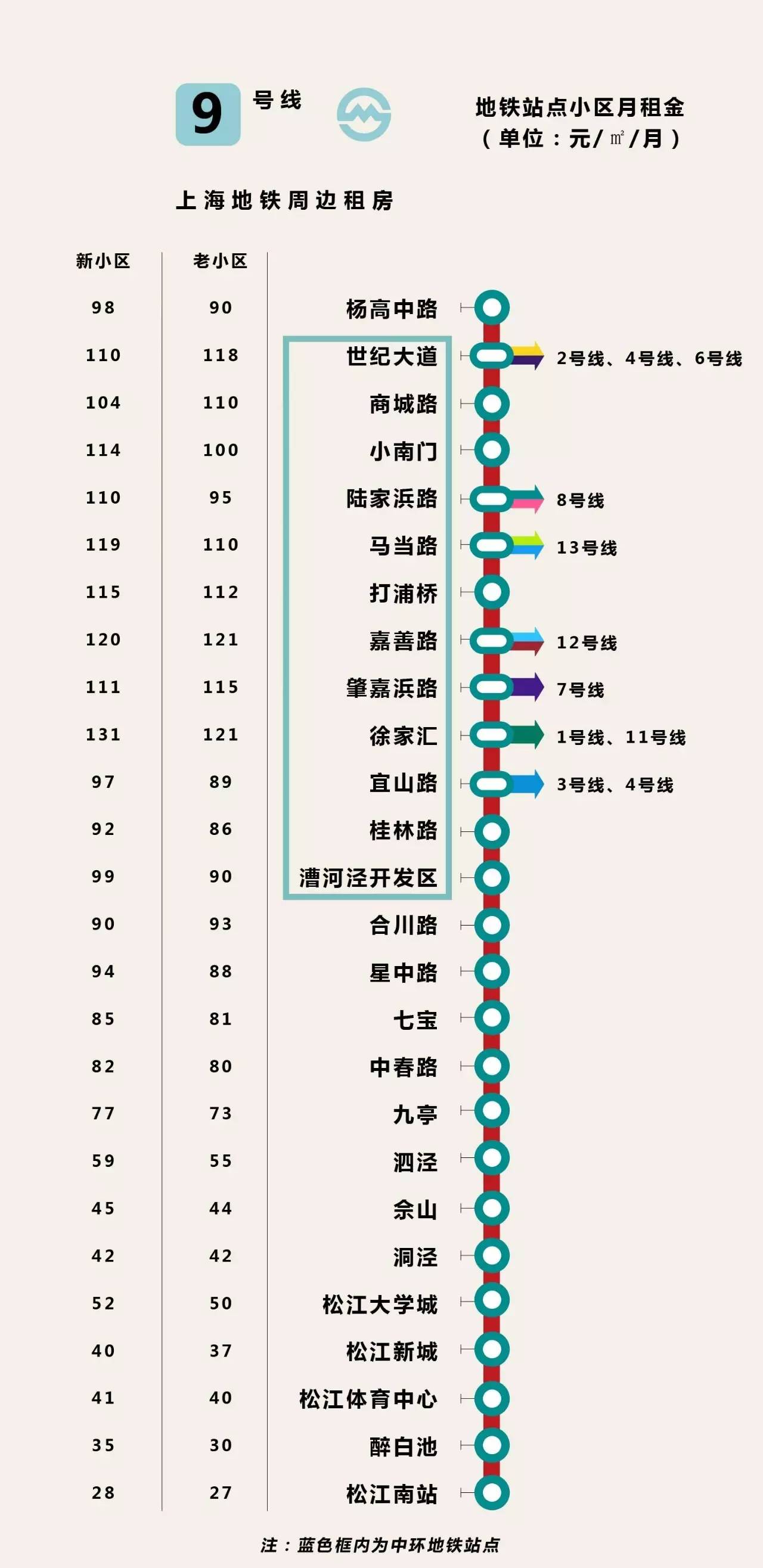 2017最全上海各条地铁沿线的房租 最低价格大