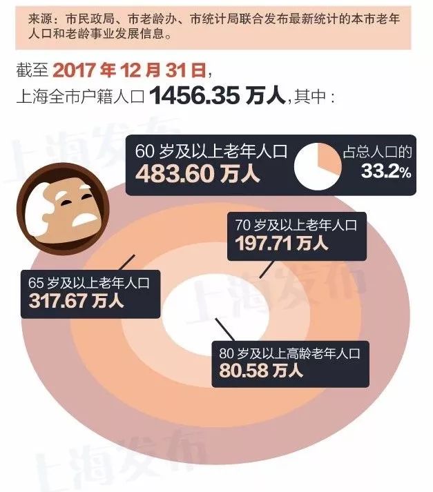 上海户籍人口2018_上海民政局 申城户籍人口预期寿命83.37岁(2)