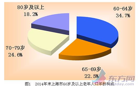 2000年上海市人口_...截至今年6月,上海市实有人口已经达到2433.4万,比2000年增长(3)