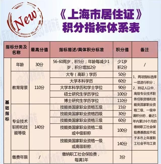 2016年非沪籍学生在上海上学 中高考条件一览