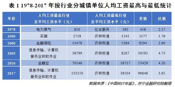 我国各行业收入差距_乳制品行业：液态奶收入差距扩大费用投放影响盈利水平(2)