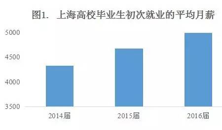 王思聪越爱越高调_学历越高 收入越高