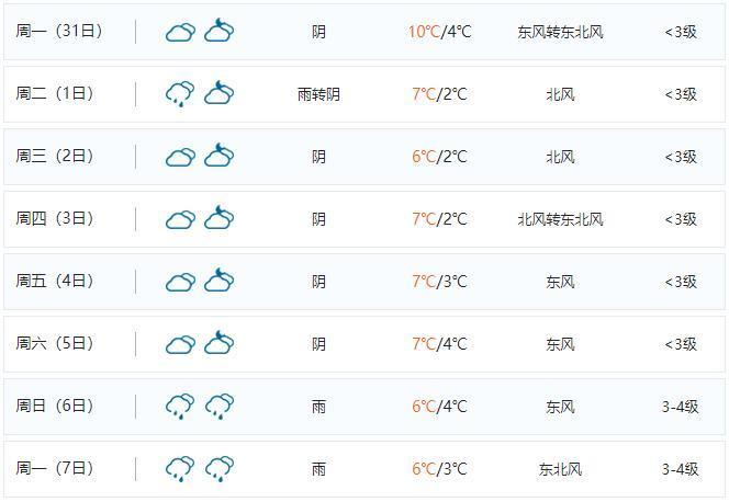 上海人民关心的事来了 连续一周阴雨 申城春节会是邋遢年么
