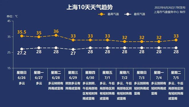 欧亿2注册登录本周继续热力四射，隔壁杭州已出梅，上海呢？