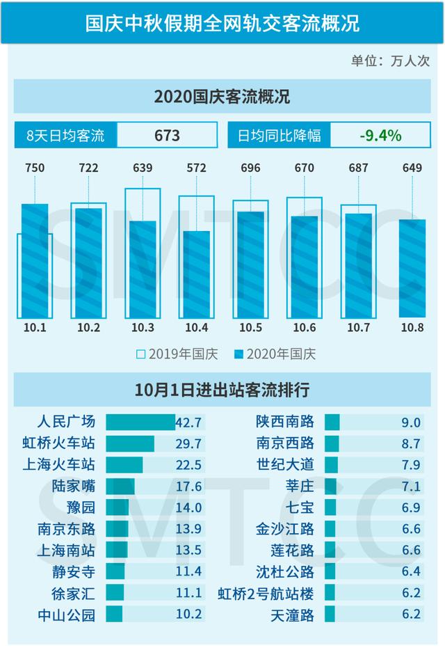 【交通】10月份，上海这些地铁线和地铁站客流排名居前