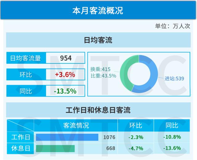 【交通】11月,上海这3条地铁线客流排名居前→
