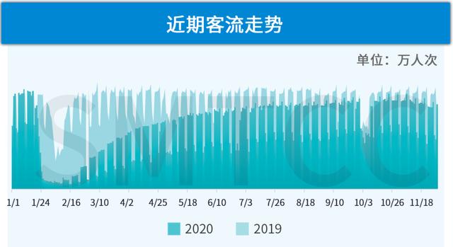 【交通】11月,上海这3条地铁线客流排名居前→