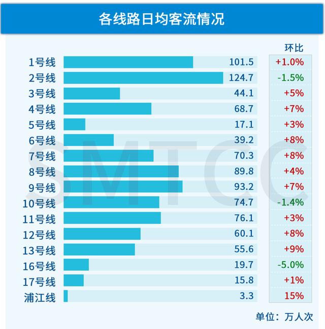 【交通】11月,上海这3条地铁线客流排名居前→