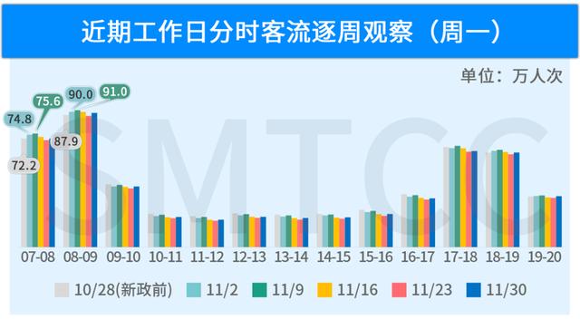 【交通】11月，上海这3条地铁线客流排名居前→