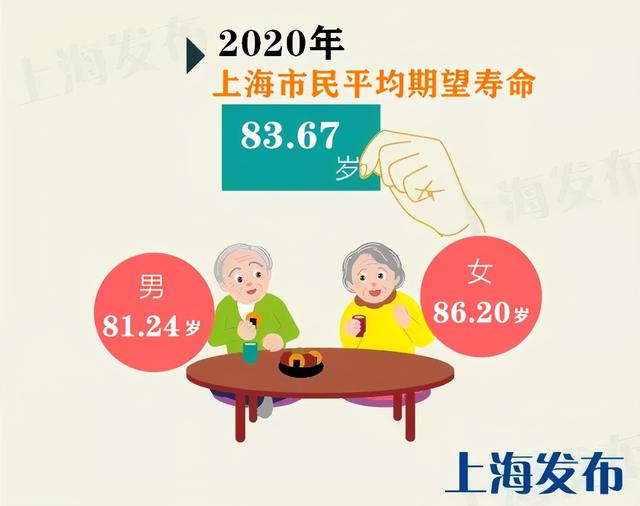 上海百岁人瑞已达3080人！这些区百岁寿星最多