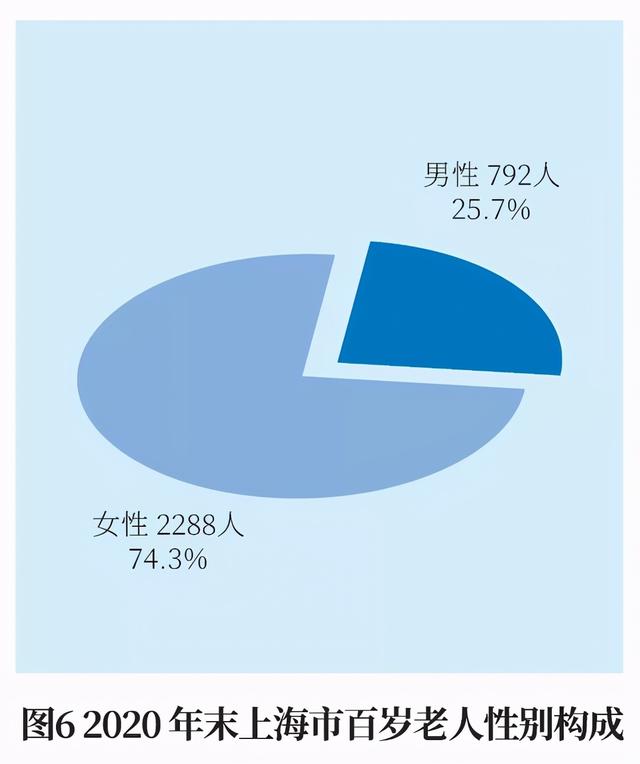 上海百岁人瑞已达3080人!这些区百岁寿星最多