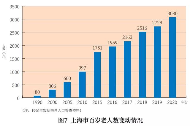 上海百岁人瑞已达3080人!这些区百岁寿星最多
