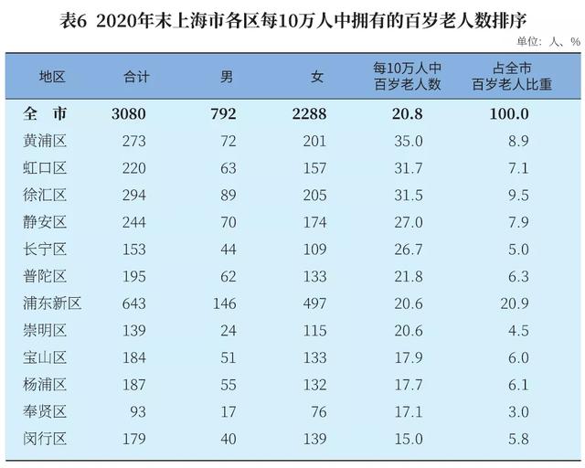 上海百岁人瑞已达3080人!这些区百岁寿星最多
