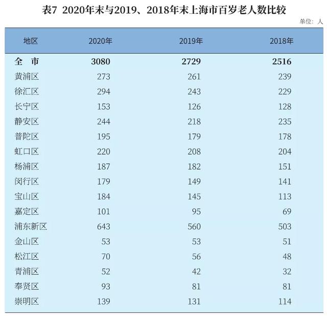 上海百岁人瑞已达3080人!这些区百岁寿星最多
