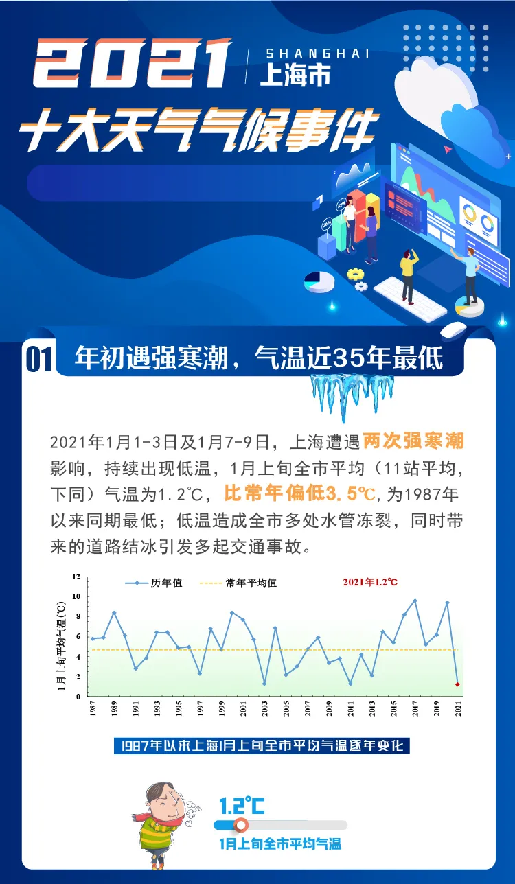 2021年上海市十大天气气候事件发布！你都经历过吗?
